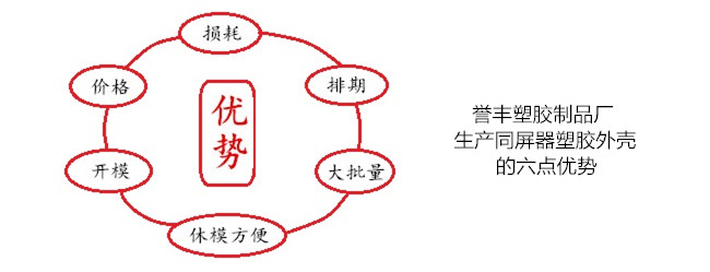 譽豐塑膠制品廠生產同屏器外殼的六點優(yōu)勢