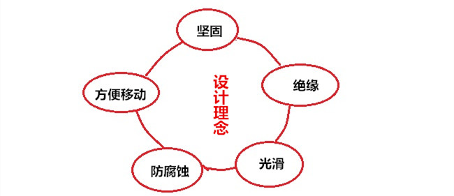 洗衣機塑膠外殼的設(shè)計理念