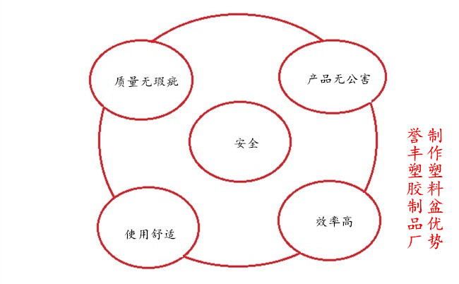 譽豐塑膠制品廠制作塑料盆優(yōu)勢