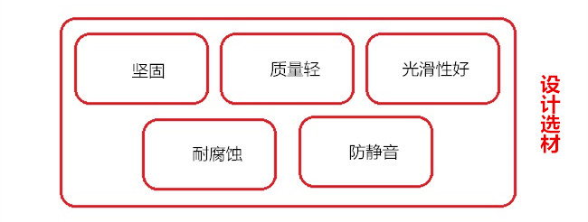 剃須刀設(shè)計選材