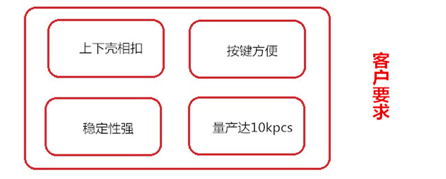 計(jì)算其外殼客戶要求