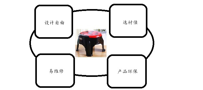 譽(yù)豐塑膠制品廠制作塑膠凳子的優(yōu)勢