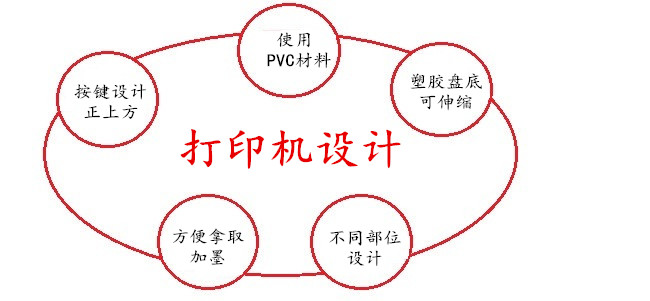 打印機設(shè)計原理